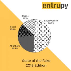 louis vuitton distribution channels|Louis Vuitton market segmentation.